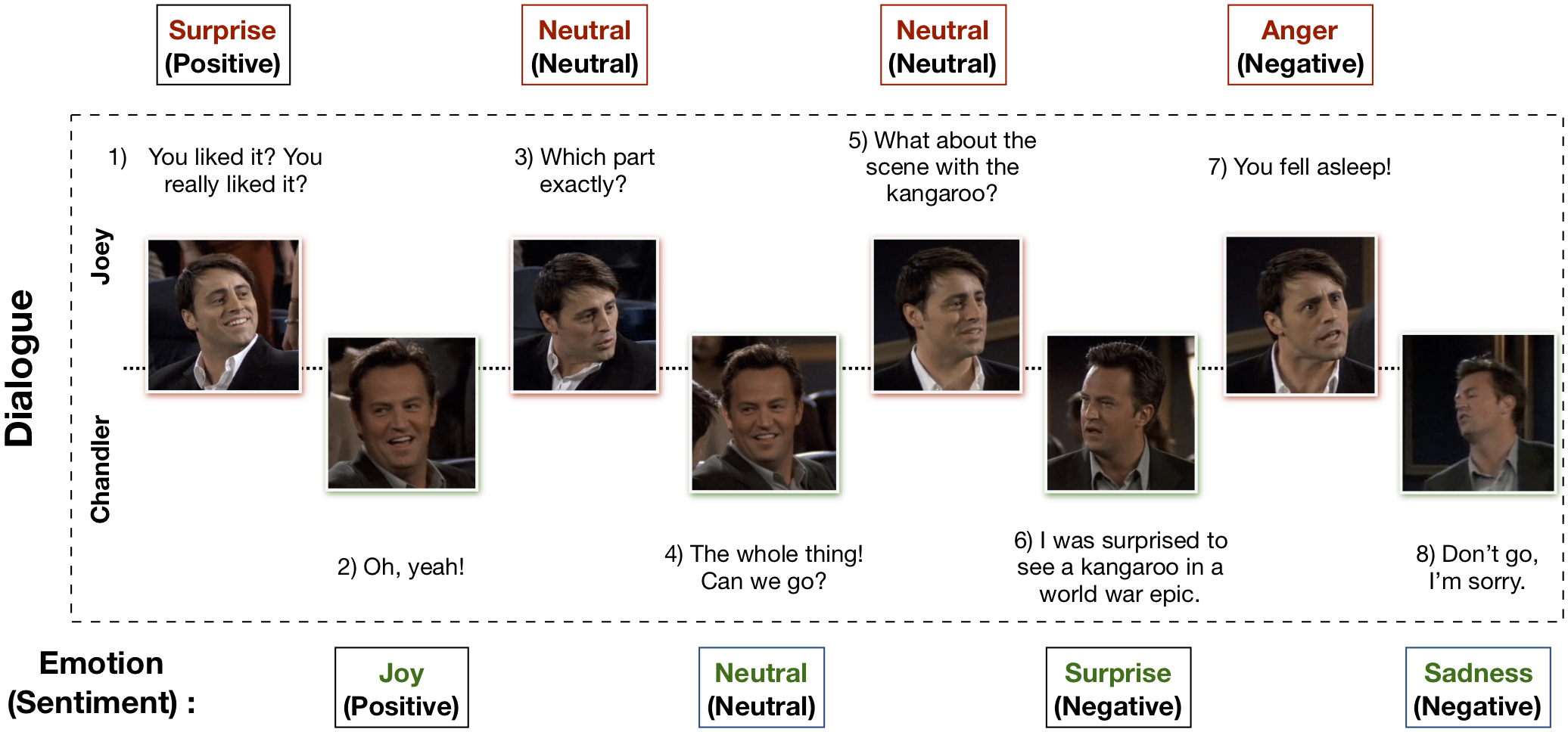 MELD: Multimodal EmotionLines Dataset